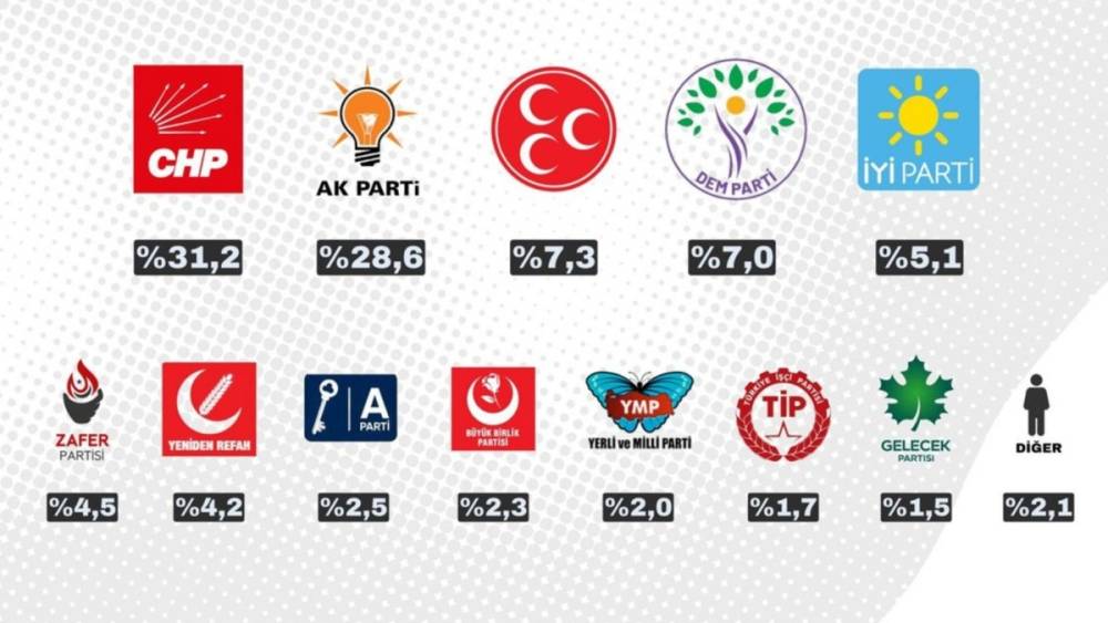 ORC’nin anketinde CHP birinci parti, AK Parti ikinci sırada 