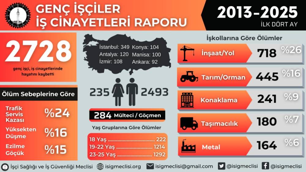 İSİG Meclisi’nden 19 Mayıs’ta çarpıcı rapor: 13 yılda en az 2.728 genç işçi hayatını kaybetti!