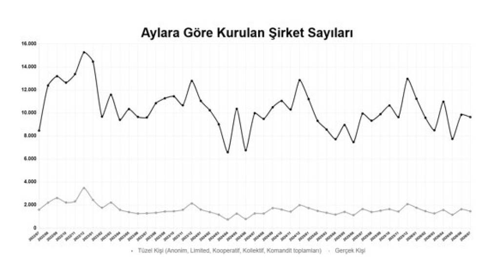 2026&rsquo;nın ilk 7 ayında kurulan şirket sayısı y&uuml;zde 7,4 arttı