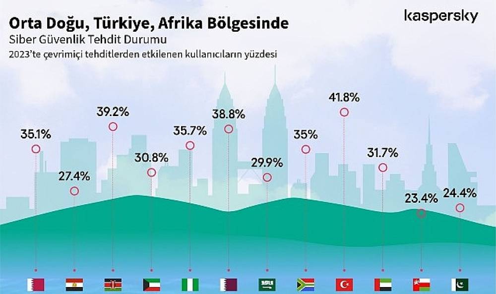 Türkiye'deki siber tehdit dalgası 2023'te %5 yükseldi!