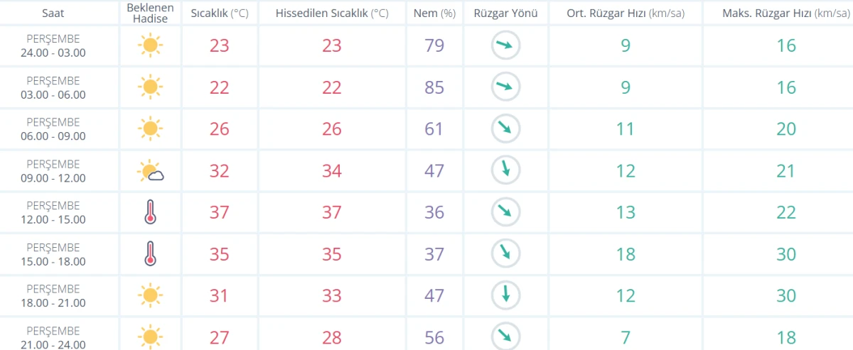 Meteoroloji 12 Haziran Perşembe günü için sıcaklık uyarısında bulundu